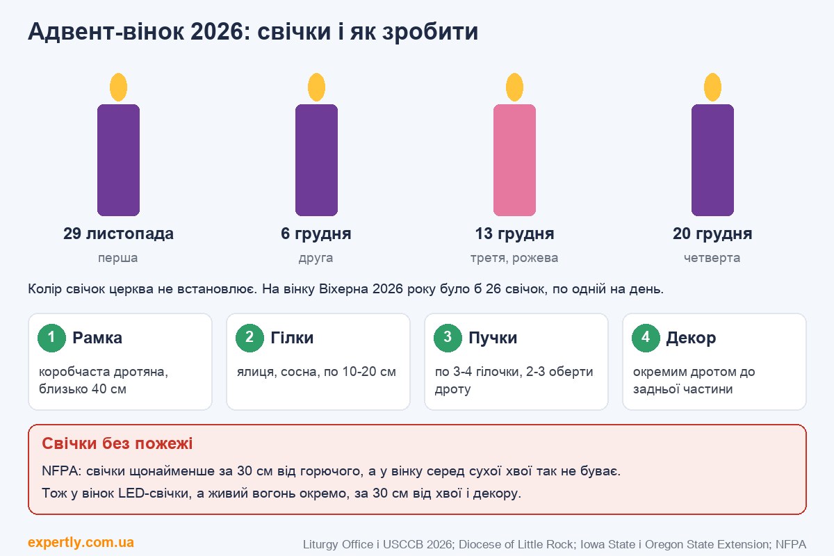 Адвент-вінок 2026: дати запалювання свічок і як зробити різдвяний вінок своїми руками