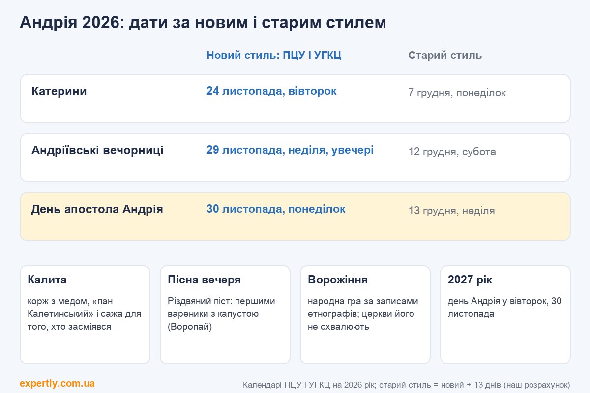 День святого Андрія 2026: дати вечорниць і свята за новим і старим стилем