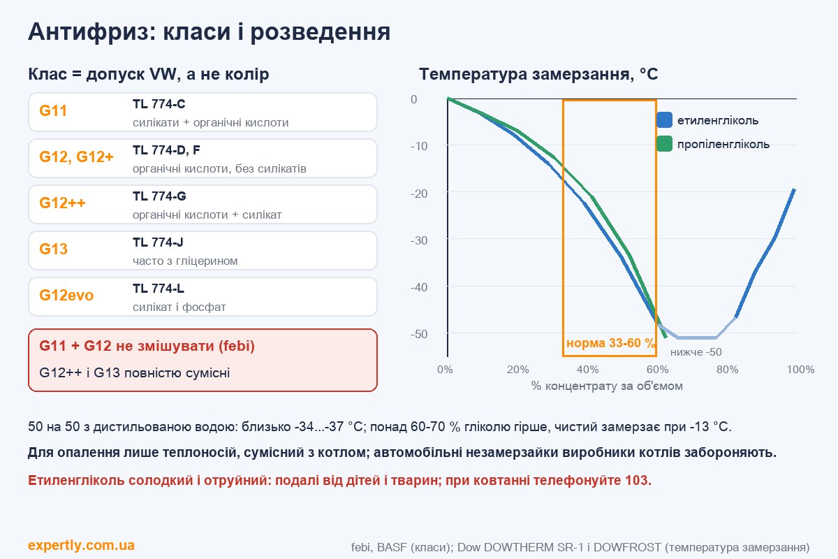 Антифриз G11, G12, G13: допуски VW і температура замерзання за концентрацією