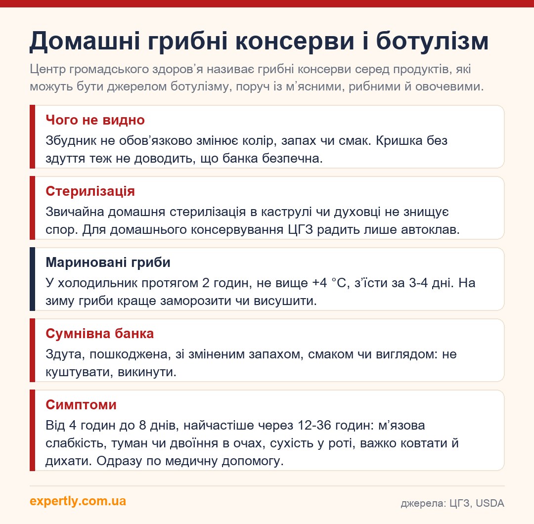 Мариновані гриби і ботулізм: що каже Центр громадського здоровʼя про домашні грибні консерви