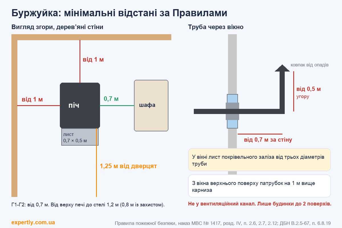 Буржуйка: відстані до стін і меблів, лист перед дверцятами і труба через вікно за Правилами пожежної безпеки