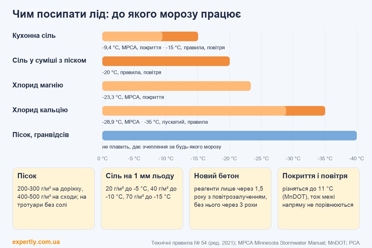 Чим посипати лід: до якої температури працюють сіль, хлорид кальцію, хлорид магнію і пісок