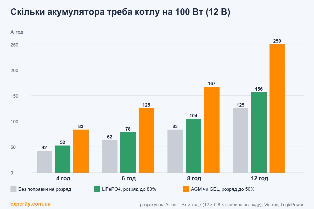 ДБЖ для котла: скільки ампер-годин акумулятора потрібно котлу на 100 Вт