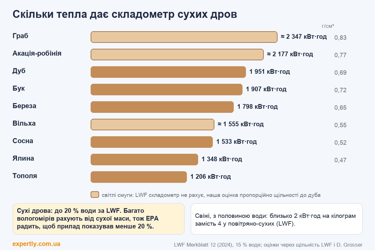 Які дрова краще для опалення: тепло складометра граба, акації, дуба, бука, берези, вільхи, сосни, ялини і тополі