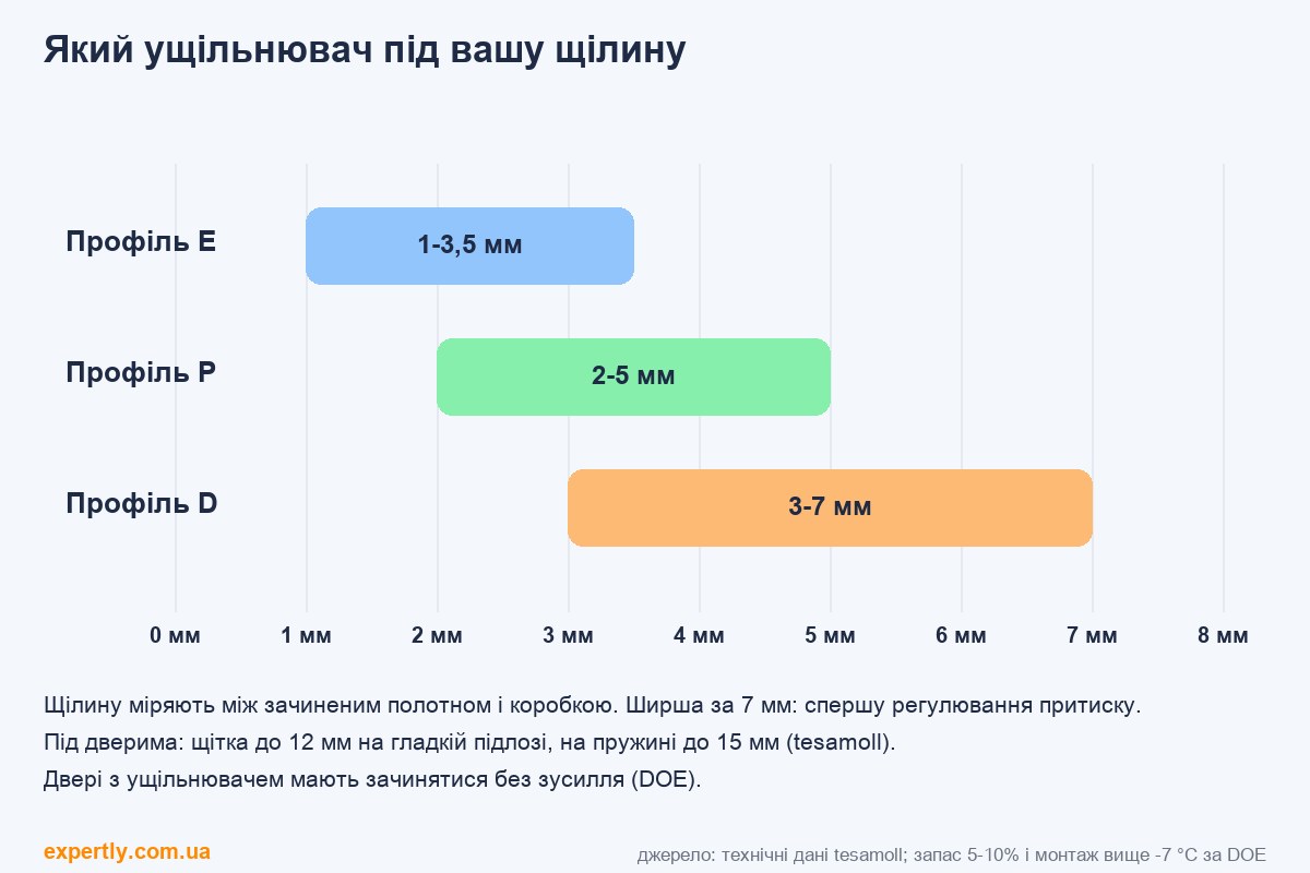 Як утеплити вхідні двері: який ущільнювач під ширину щілини