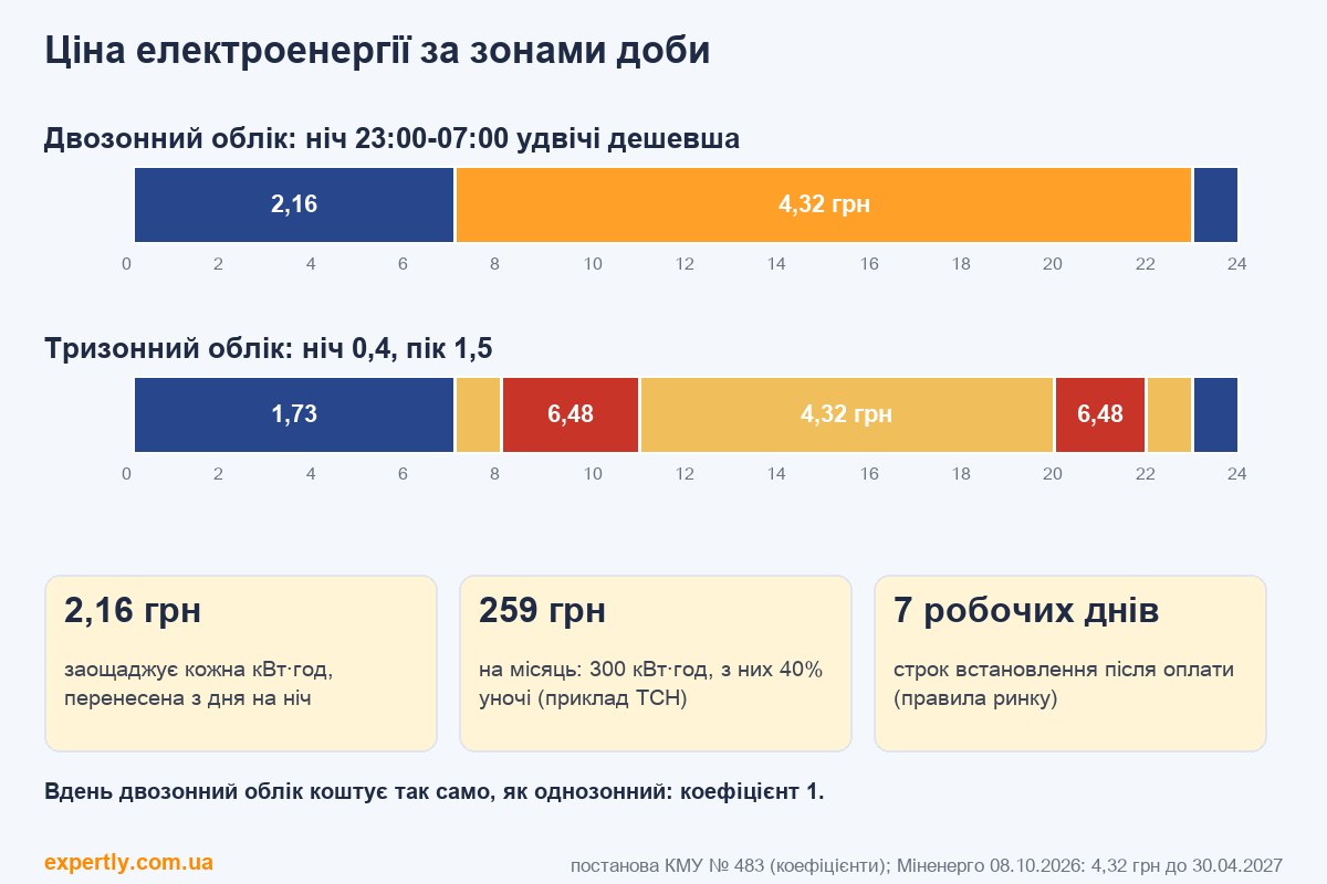 Двозонний лічильник: ціна електроенергії вночі, вдень і в пік за зонами доби