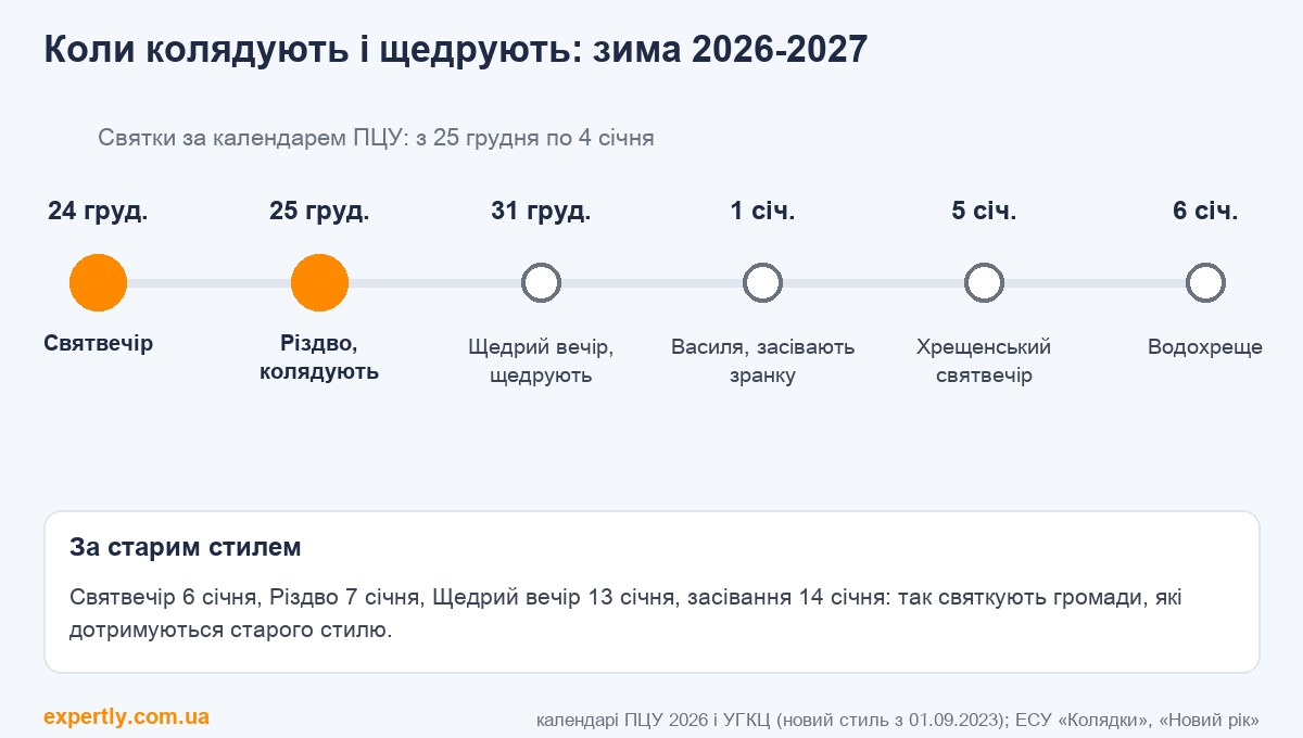 Колядки для дітей: коли колядують і щедрують взимку 2026-2027 за новим і старим стилем
