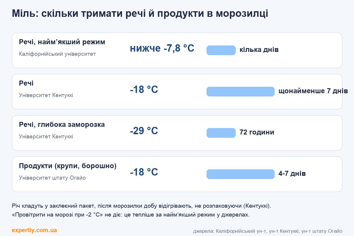 Як позбутися молі: скільки тримати речі й продукти в морозилці