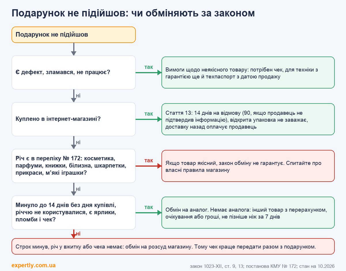 Що подарувати на Новий рік і як обміняти подарунок за законом: схема
