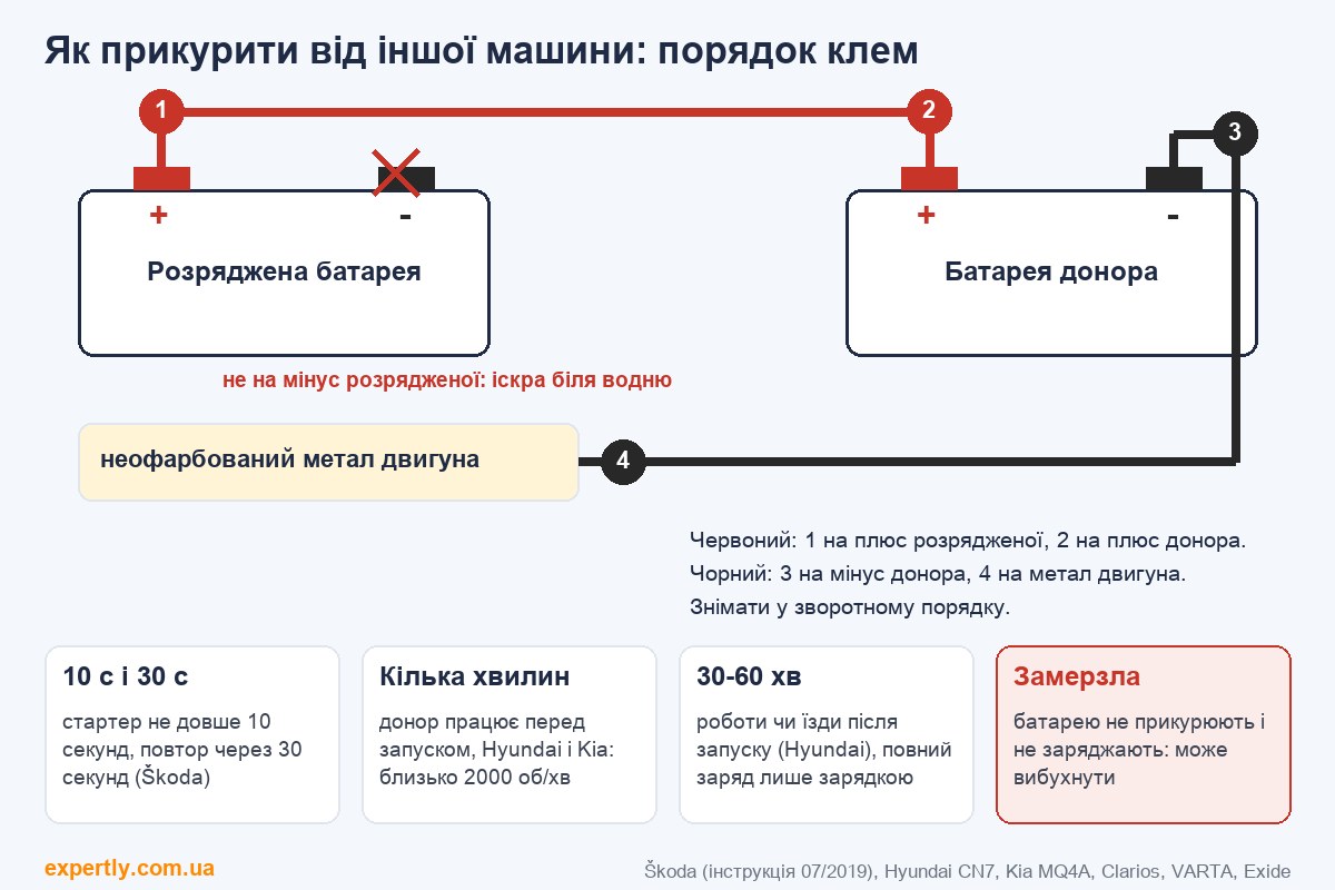 Як прикурити авто: порядок підключення клем від іншої машини, останній кабель на метал двигуна