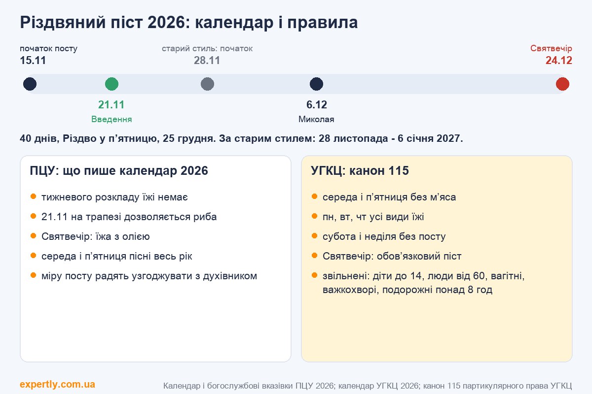 Різдвяний піст 2026: календар з 15 листопада по 24 грудня і правила ПЦУ та УГКЦ