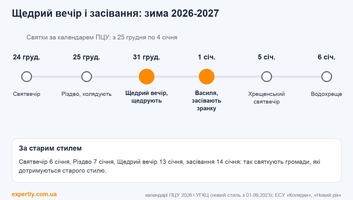 Щедрівки для дітей: коли Щедрий вечір і засівання взимку 2026-2027