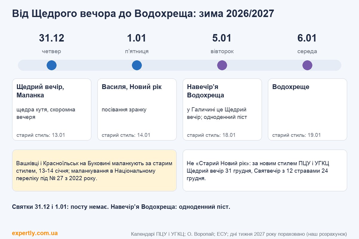 Щедрий вечір і Маланка 2026: дати від 31 грудня до Водохреща за новим і старим стилем