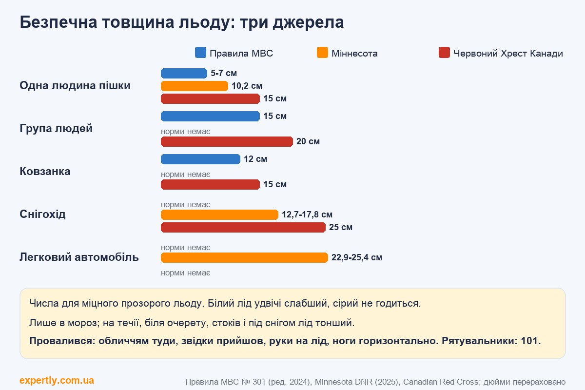 Безпечна товщина льоду для людини, групи, ковзанки, снігохода й авто за трьома джерелами