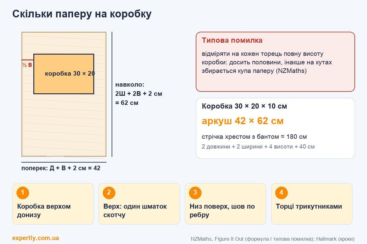 Як упакувати подарунок: скільки паперу на коробку і порядок загортання