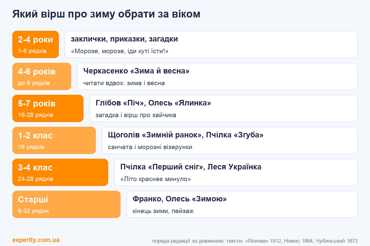 Вірші про зиму для дітей: який вірш обрати за віком