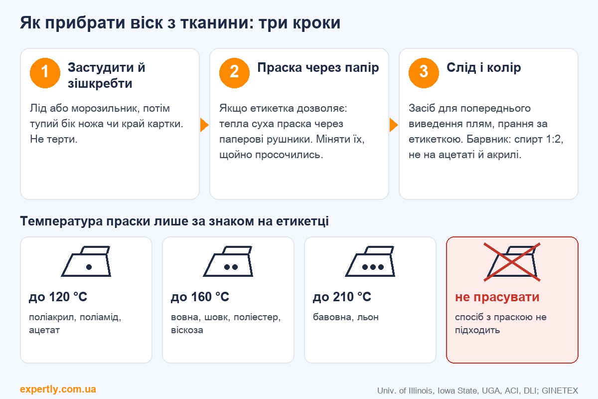 Як прибрати віск з тканини: три кроки і температура праски за етикеткою