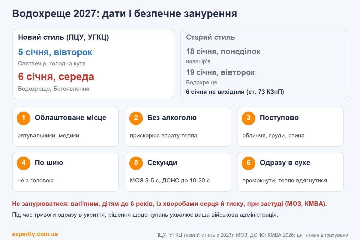 Водохреще 2027: дати за новим і старим стилем і правила безпечного занурення