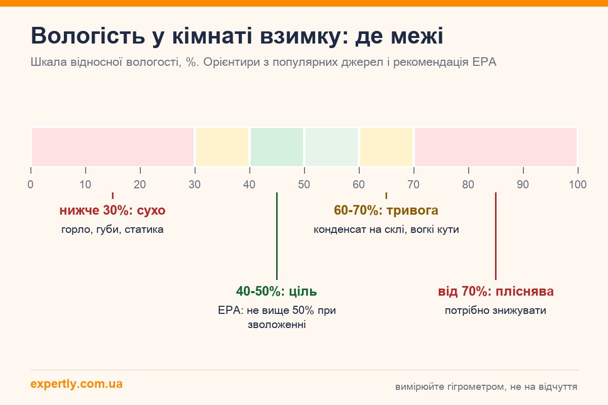 Яка вологість має бути в кімнаті взимку: шкала від сухого повітря до ризику плісняви