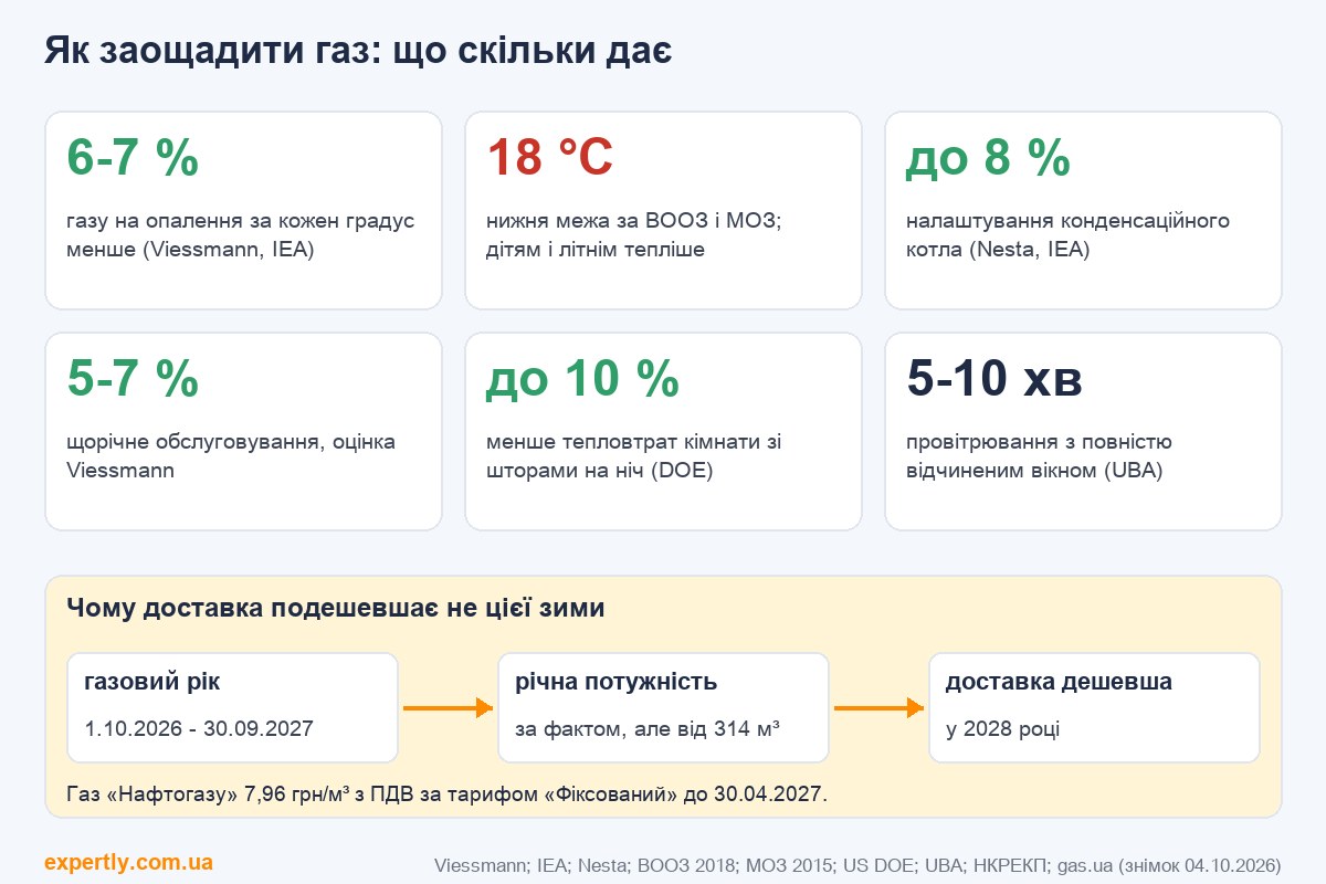 Як заощадити газ взимку: скільки дає мінус 1 °C, налаштування котла, штори і чому доставка подешевшає пізніше