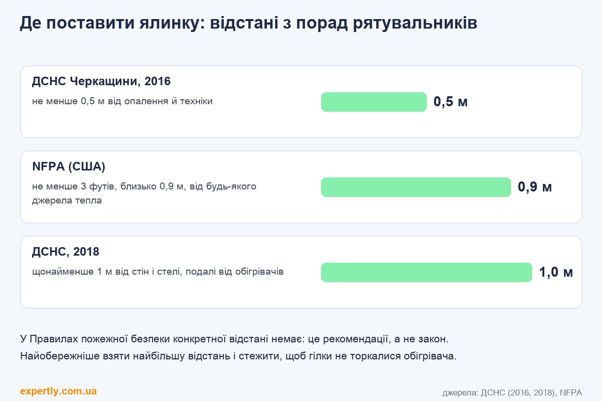 Як прикрасити ялинку: на якій відстані від батареї ставити ялинку